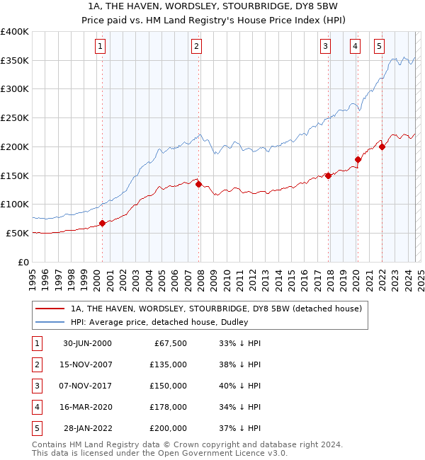 1A, THE HAVEN, WORDSLEY, STOURBRIDGE, DY8 5BW: Price paid vs HM Land Registry's House Price Index