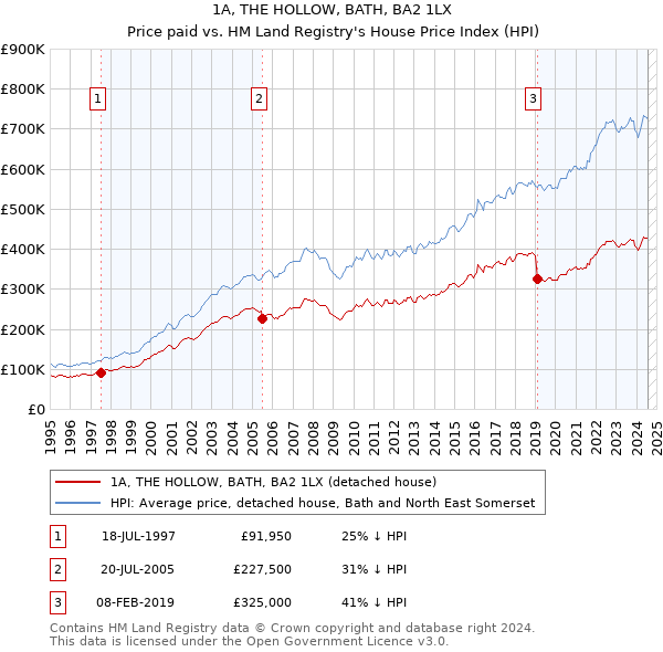 1A, THE HOLLOW, BATH, BA2 1LX: Price paid vs HM Land Registry's House Price Index