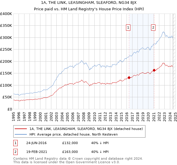 1A, THE LINK, LEASINGHAM, SLEAFORD, NG34 8JX: Price paid vs HM Land Registry's House Price Index