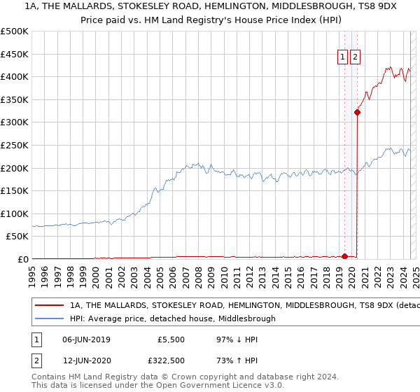 1A, THE MALLARDS, STOKESLEY ROAD, HEMLINGTON, MIDDLESBROUGH, TS8 9DX: Price paid vs HM Land Registry's House Price Index