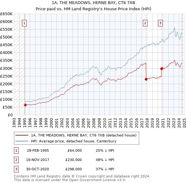 1A, THE MEADOWS, HERNE BAY, CT6 7XB: Price paid vs HM Land Registry's House Price Index