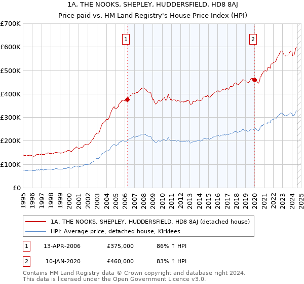 1A, THE NOOKS, SHEPLEY, HUDDERSFIELD, HD8 8AJ: Price paid vs HM Land Registry's House Price Index