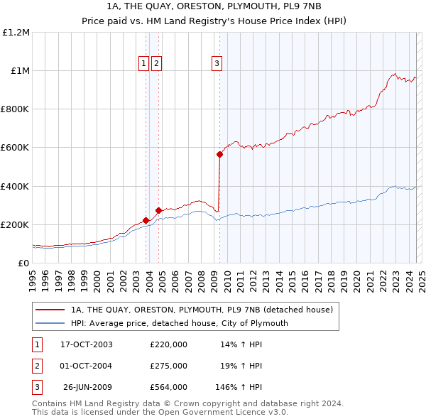 1A, THE QUAY, ORESTON, PLYMOUTH, PL9 7NB: Price paid vs HM Land Registry's House Price Index