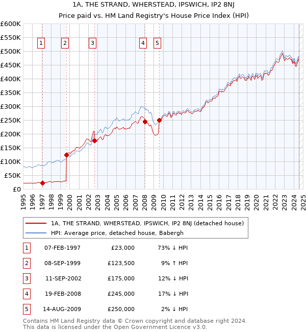 1A, THE STRAND, WHERSTEAD, IPSWICH, IP2 8NJ: Price paid vs HM Land Registry's House Price Index