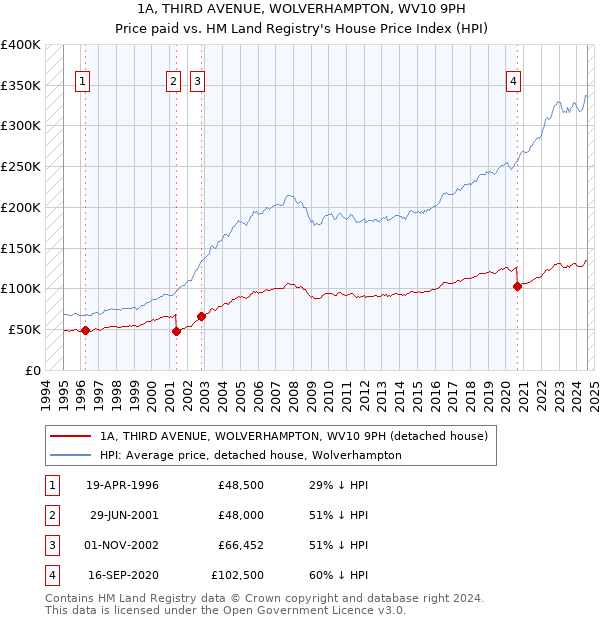 1A, THIRD AVENUE, WOLVERHAMPTON, WV10 9PH: Price paid vs HM Land Registry's House Price Index