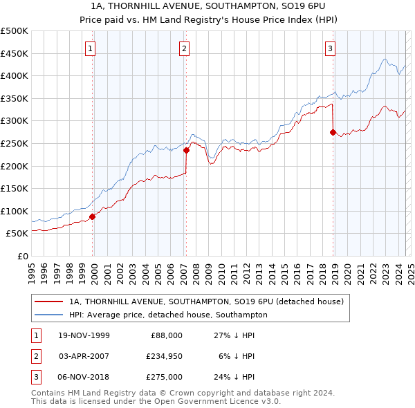 1A, THORNHILL AVENUE, SOUTHAMPTON, SO19 6PU: Price paid vs HM Land Registry's House Price Index