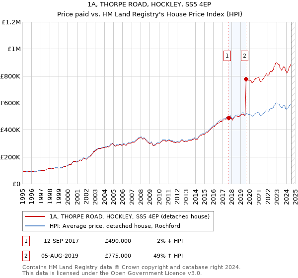 1A, THORPE ROAD, HOCKLEY, SS5 4EP: Price paid vs HM Land Registry's House Price Index