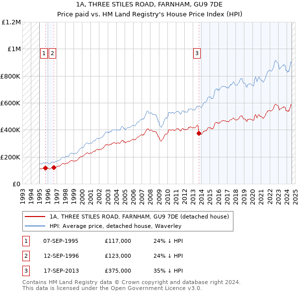 1A, THREE STILES ROAD, FARNHAM, GU9 7DE: Price paid vs HM Land Registry's House Price Index