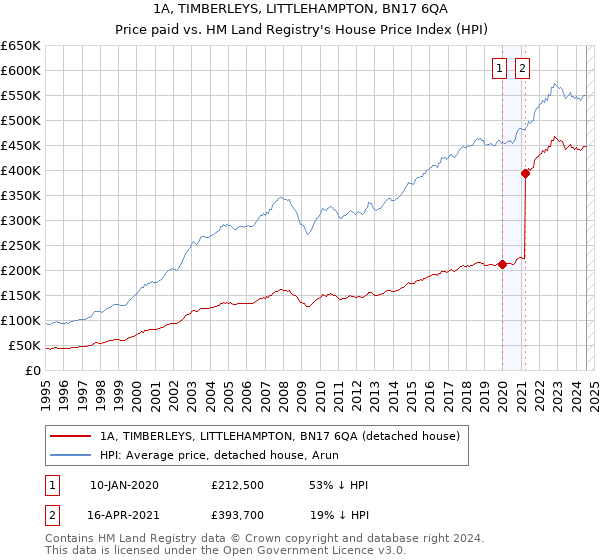 1A, TIMBERLEYS, LITTLEHAMPTON, BN17 6QA: Price paid vs HM Land Registry's House Price Index