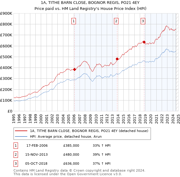 1A, TITHE BARN CLOSE, BOGNOR REGIS, PO21 4EY: Price paid vs HM Land Registry's House Price Index