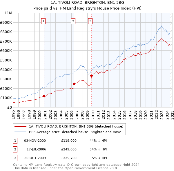 1A, TIVOLI ROAD, BRIGHTON, BN1 5BG: Price paid vs HM Land Registry's House Price Index