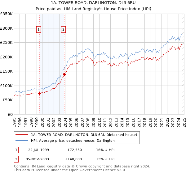 1A, TOWER ROAD, DARLINGTON, DL3 6RU: Price paid vs HM Land Registry's House Price Index