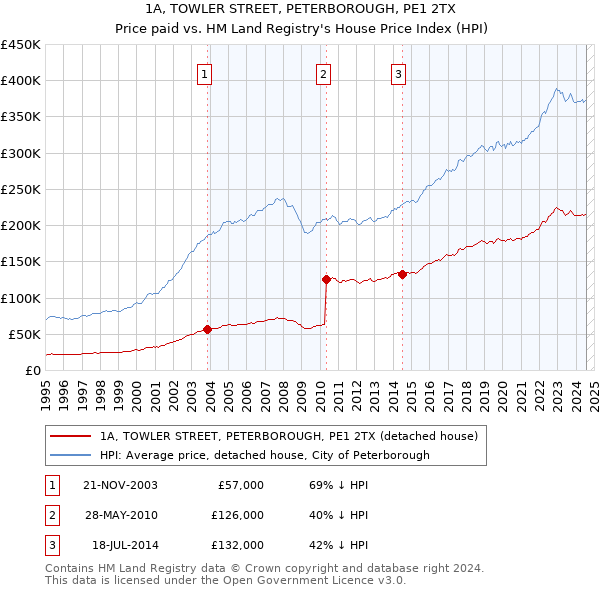 1A, TOWLER STREET, PETERBOROUGH, PE1 2TX: Price paid vs HM Land Registry's House Price Index