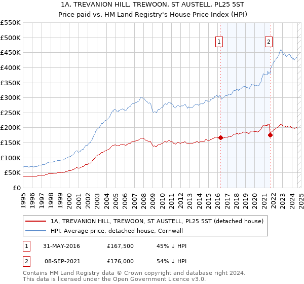 1A, TREVANION HILL, TREWOON, ST AUSTELL, PL25 5ST: Price paid vs HM Land Registry's House Price Index