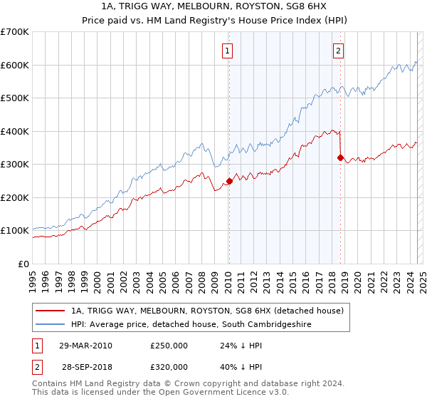 1A, TRIGG WAY, MELBOURN, ROYSTON, SG8 6HX: Price paid vs HM Land Registry's House Price Index