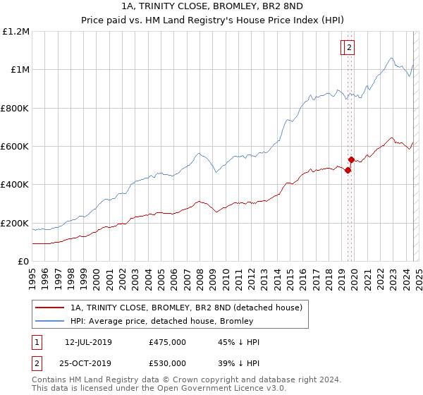 1A, TRINITY CLOSE, BROMLEY, BR2 8ND: Price paid vs HM Land Registry's House Price Index