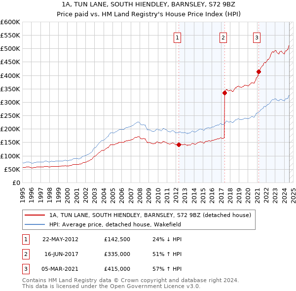 1A, TUN LANE, SOUTH HIENDLEY, BARNSLEY, S72 9BZ: Price paid vs HM Land Registry's House Price Index