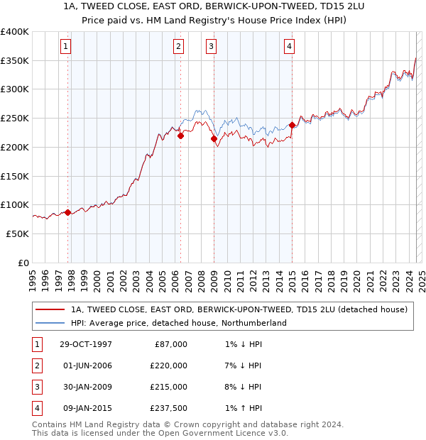 1A, TWEED CLOSE, EAST ORD, BERWICK-UPON-TWEED, TD15 2LU: Price paid vs HM Land Registry's House Price Index