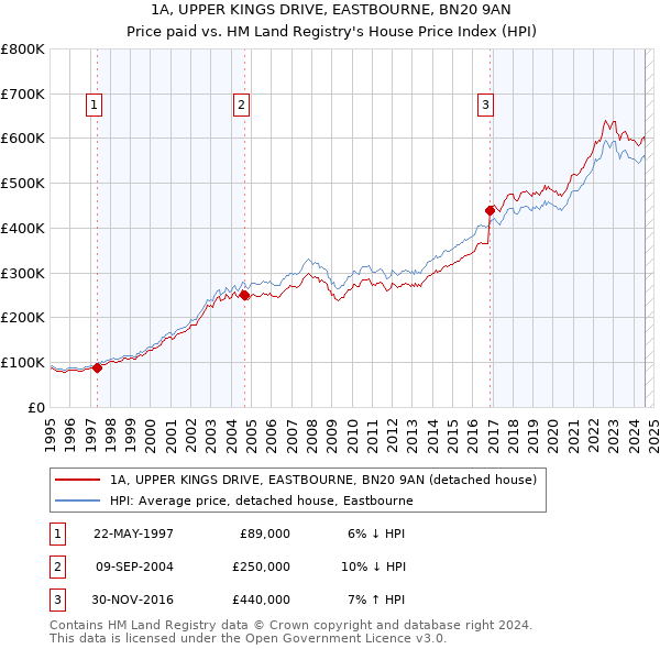 1A, UPPER KINGS DRIVE, EASTBOURNE, BN20 9AN: Price paid vs HM Land Registry's House Price Index