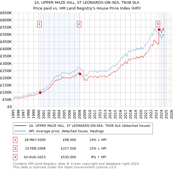 1A, UPPER MAZE HILL, ST LEONARDS-ON-SEA, TN38 0LA: Price paid vs HM Land Registry's House Price Index