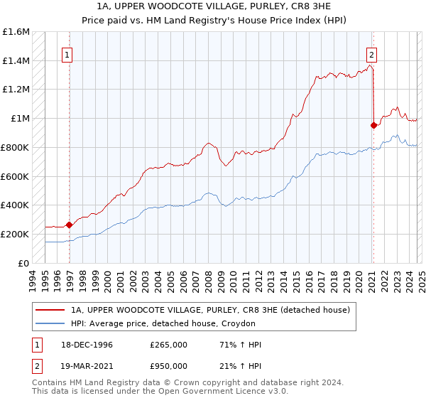 1A, UPPER WOODCOTE VILLAGE, PURLEY, CR8 3HE: Price paid vs HM Land Registry's House Price Index