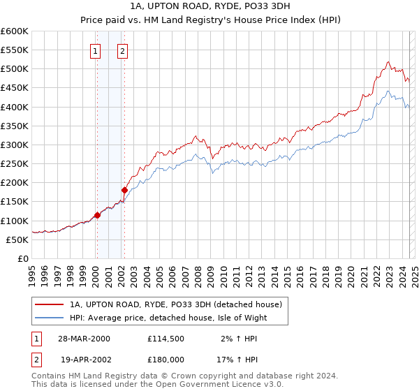 1A, UPTON ROAD, RYDE, PO33 3DH: Price paid vs HM Land Registry's House Price Index