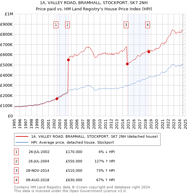 1A, VALLEY ROAD, BRAMHALL, STOCKPORT, SK7 2NH: Price paid vs HM Land Registry's House Price Index