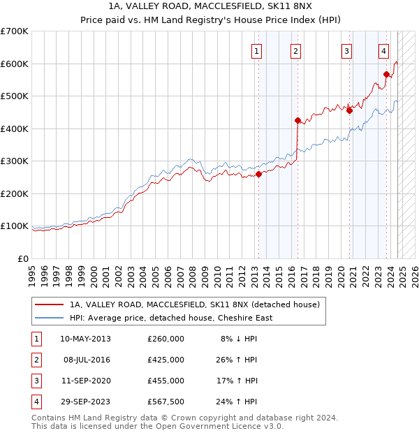 1A, VALLEY ROAD, MACCLESFIELD, SK11 8NX: Price paid vs HM Land Registry's House Price Index