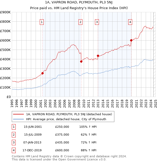 1A, VAPRON ROAD, PLYMOUTH, PL3 5NJ: Price paid vs HM Land Registry's House Price Index