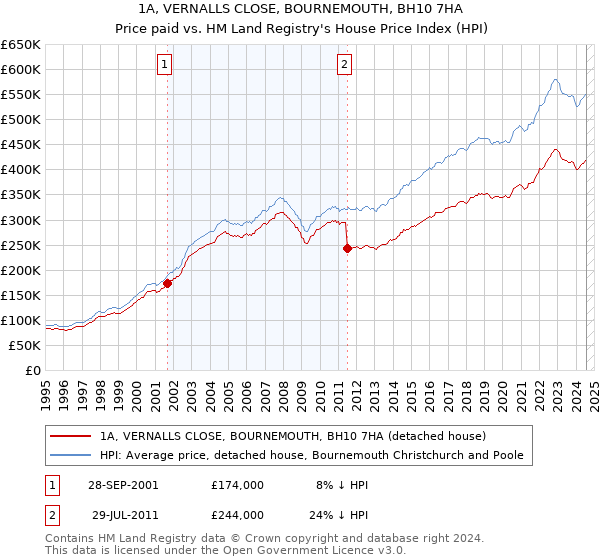 1A, VERNALLS CLOSE, BOURNEMOUTH, BH10 7HA: Price paid vs HM Land Registry's House Price Index