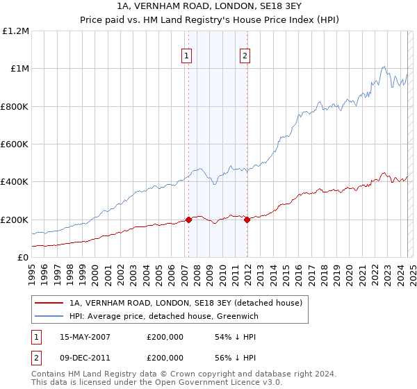 1A, VERNHAM ROAD, LONDON, SE18 3EY: Price paid vs HM Land Registry's House Price Index