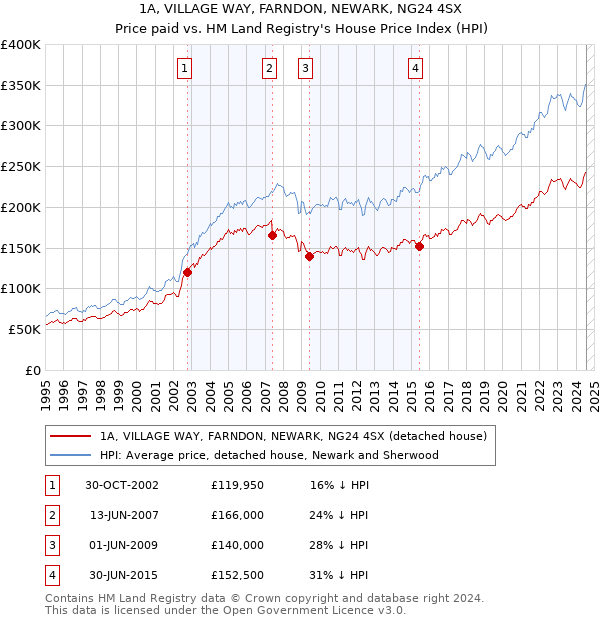 1A, VILLAGE WAY, FARNDON, NEWARK, NG24 4SX: Price paid vs HM Land Registry's House Price Index