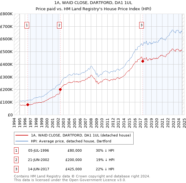 1A, WAID CLOSE, DARTFORD, DA1 1UL: Price paid vs HM Land Registry's House Price Index