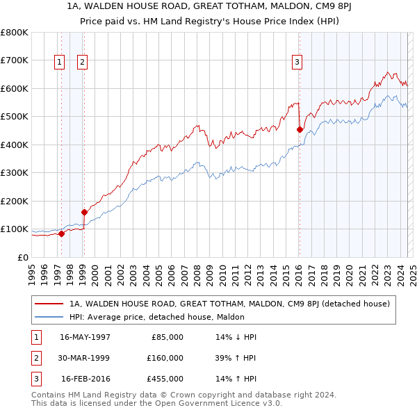 1A, WALDEN HOUSE ROAD, GREAT TOTHAM, MALDON, CM9 8PJ: Price paid vs HM Land Registry's House Price Index