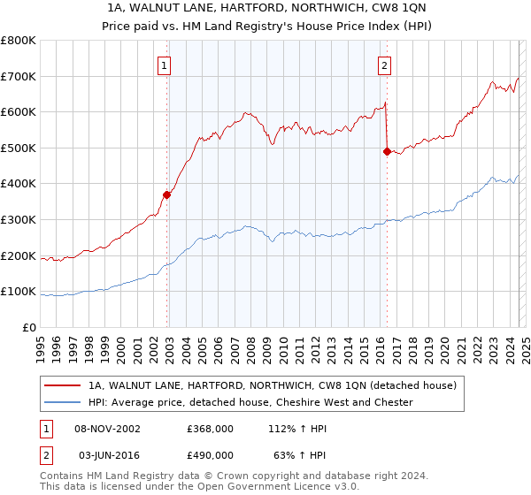 1A, WALNUT LANE, HARTFORD, NORTHWICH, CW8 1QN: Price paid vs HM Land Registry's House Price Index