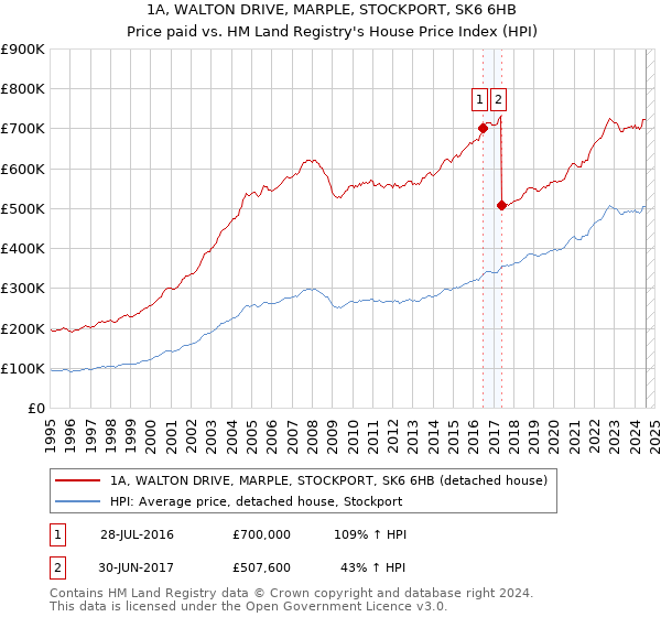 1A, WALTON DRIVE, MARPLE, STOCKPORT, SK6 6HB: Price paid vs HM Land Registry's House Price Index