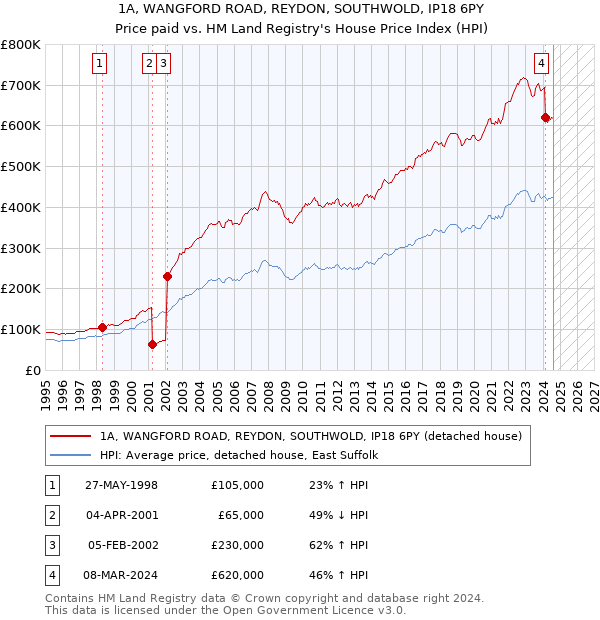 1A, WANGFORD ROAD, REYDON, SOUTHWOLD, IP18 6PY: Price paid vs HM Land Registry's House Price Index