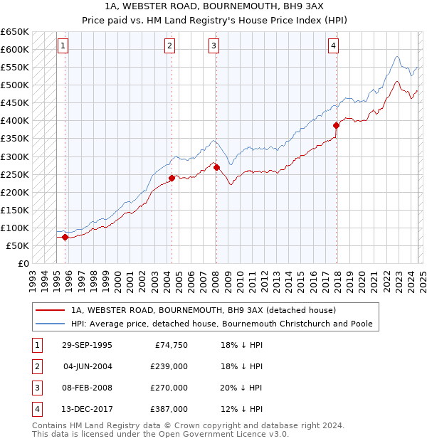 1A, WEBSTER ROAD, BOURNEMOUTH, BH9 3AX: Price paid vs HM Land Registry's House Price Index