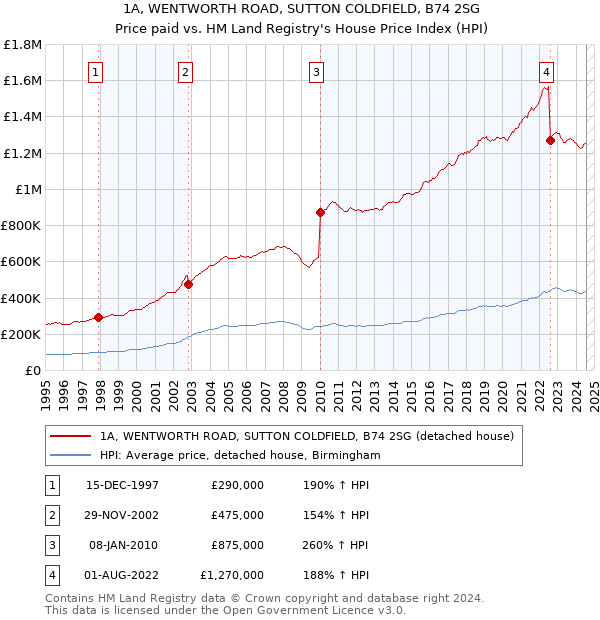 1A, WENTWORTH ROAD, SUTTON COLDFIELD, B74 2SG: Price paid vs HM Land Registry's House Price Index