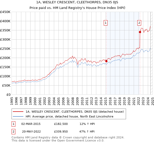 1A, WESLEY CRESCENT, CLEETHORPES, DN35 0JS: Price paid vs HM Land Registry's House Price Index