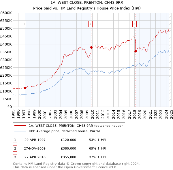 1A, WEST CLOSE, PRENTON, CH43 9RR: Price paid vs HM Land Registry's House Price Index