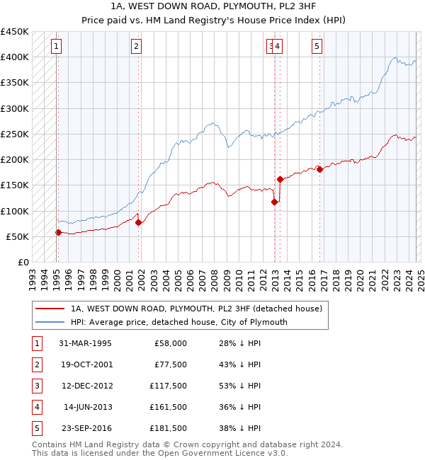 1A, WEST DOWN ROAD, PLYMOUTH, PL2 3HF: Price paid vs HM Land Registry's House Price Index