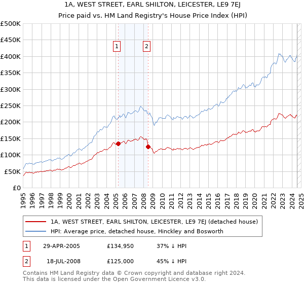 1A, WEST STREET, EARL SHILTON, LEICESTER, LE9 7EJ: Price paid vs HM Land Registry's House Price Index