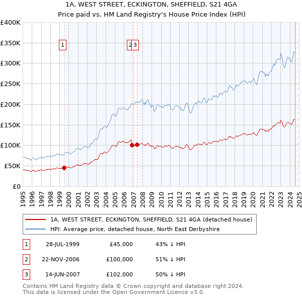 1A, WEST STREET, ECKINGTON, SHEFFIELD, S21 4GA: Price paid vs HM Land Registry's House Price Index