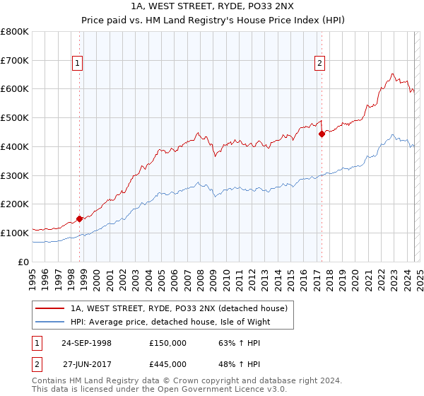 1A, WEST STREET, RYDE, PO33 2NX: Price paid vs HM Land Registry's House Price Index