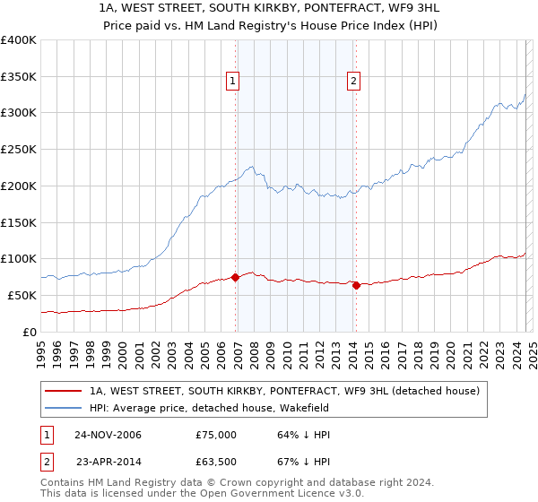 1A, WEST STREET, SOUTH KIRKBY, PONTEFRACT, WF9 3HL: Price paid vs HM Land Registry's House Price Index