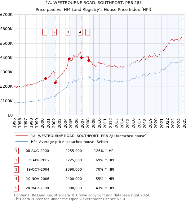 1A, WESTBOURNE ROAD, SOUTHPORT, PR8 2JU: Price paid vs HM Land Registry's House Price Index