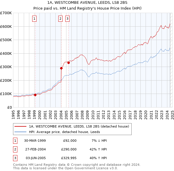 1A, WESTCOMBE AVENUE, LEEDS, LS8 2BS: Price paid vs HM Land Registry's House Price Index