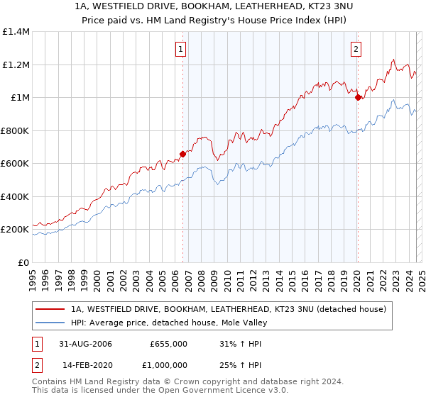 1A, WESTFIELD DRIVE, BOOKHAM, LEATHERHEAD, KT23 3NU: Price paid vs HM Land Registry's House Price Index