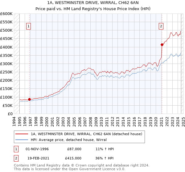 1A, WESTMINSTER DRIVE, WIRRAL, CH62 6AN: Price paid vs HM Land Registry's House Price Index